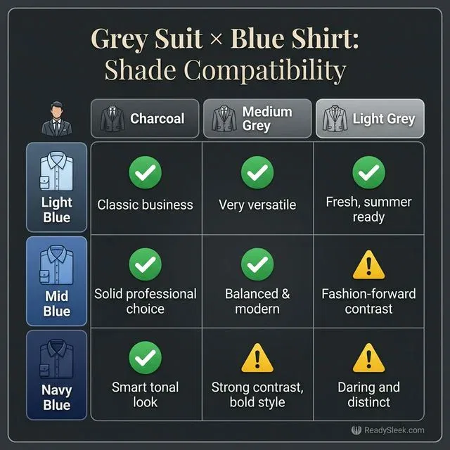 3x3 matrix showing compatibility between grey suit shades and blue shirt shades with green checkmarks and yellow cautions